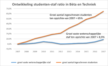 De groei van het aantal ingeschreven studenten en vaste wetenschappelijke staf vanaf 2007 voor bèta en techniek